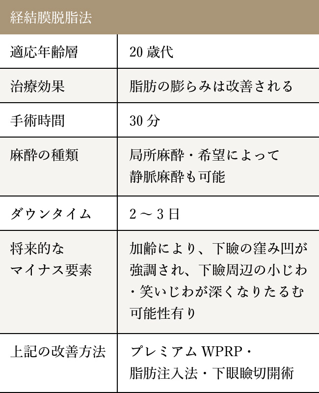 経結膜脱脂法の手術の特徴