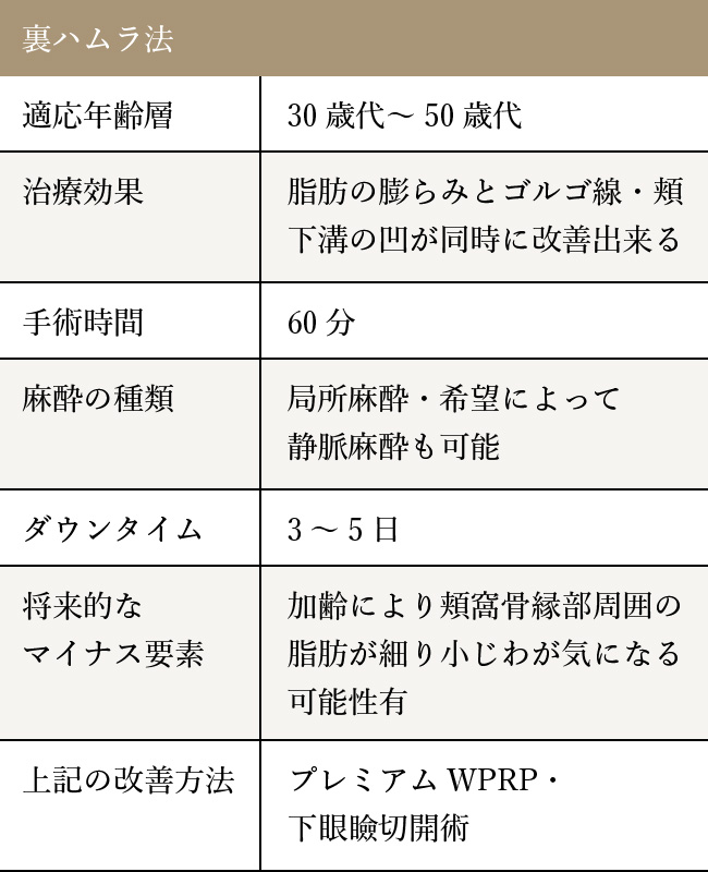 裏ハムラ法の手術の特徴