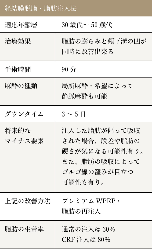 経結膜脱脂・脂肪注入法の手術の特徴