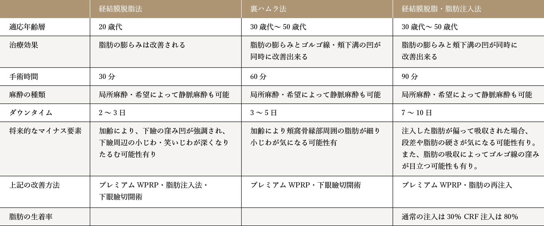 経結膜脱脂法、裏ハムラ法、経結膜脱脂・脂肪注入法の３つの手術の比較